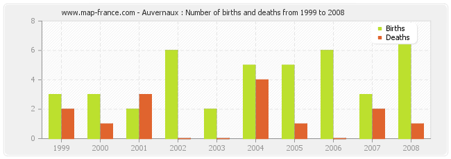 Auvernaux : Number of births and deaths from 1999 to 2008