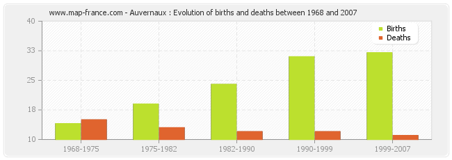 Auvernaux : Evolution of births and deaths between 1968 and 2007