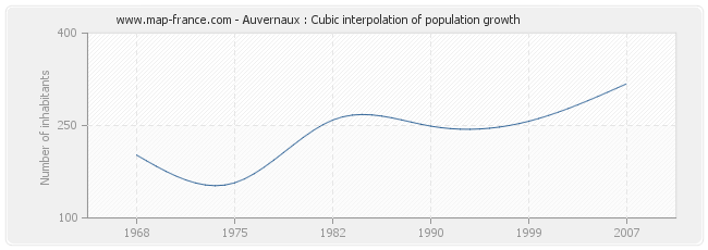 Auvernaux : Cubic interpolation of population growth