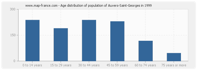 Age distribution of population of Auvers-Saint-Georges in 1999