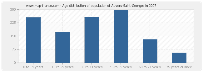 Age distribution of population of Auvers-Saint-Georges in 2007