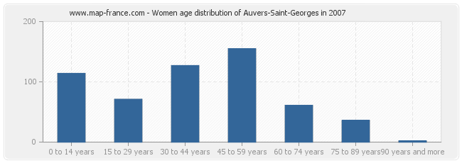 Women age distribution of Auvers-Saint-Georges in 2007