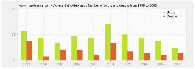 Auvers-Saint-Georges : Number of births and deaths from 1999 to 2008