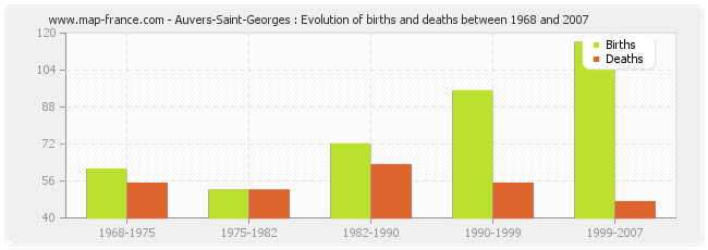 Auvers-Saint-Georges : Evolution of births and deaths between 1968 and 2007