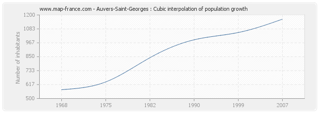 Auvers-Saint-Georges : Cubic interpolation of population growth