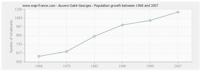 Population Auvers-Saint-Georges