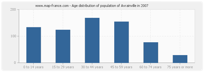 Age distribution of population of Avrainville in 2007