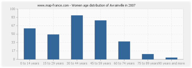 Women age distribution of Avrainville in 2007