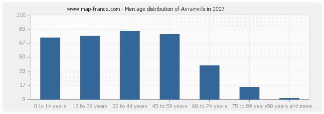 Men age distribution of Avrainville in 2007