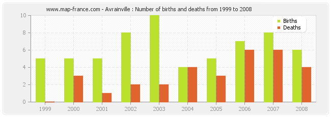 Avrainville : Number of births and deaths from 1999 to 2008