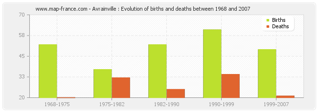 Avrainville : Evolution of births and deaths between 1968 and 2007