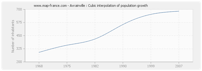 Avrainville : Cubic interpolation of population growth