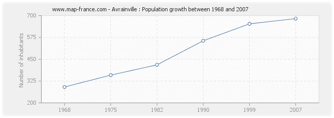 Population Avrainville