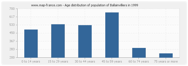 Age distribution of population of Ballainvilliers in 1999