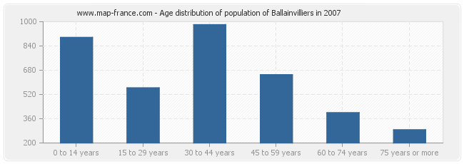 Age distribution of population of Ballainvilliers in 2007