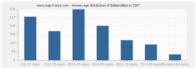 Women age distribution of Ballainvilliers in 2007