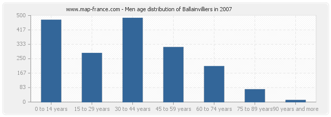 Men age distribution of Ballainvilliers in 2007