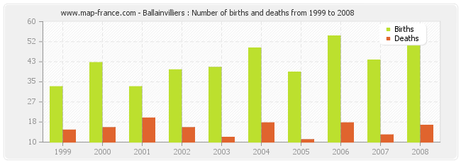 Ballainvilliers : Number of births and deaths from 1999 to 2008