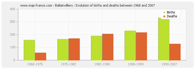 Ballainvilliers : Evolution of births and deaths between 1968 and 2007