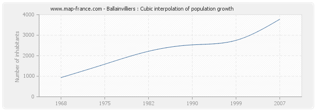 Ballainvilliers : Cubic interpolation of population growth