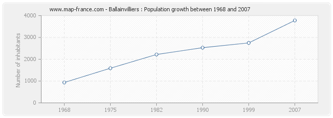 Population Ballainvilliers