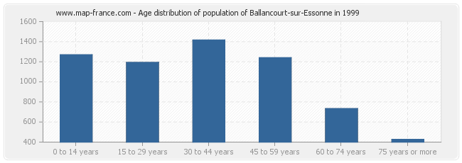 Age distribution of population of Ballancourt-sur-Essonne in 1999