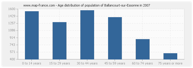 Age distribution of population of Ballancourt-sur-Essonne in 2007