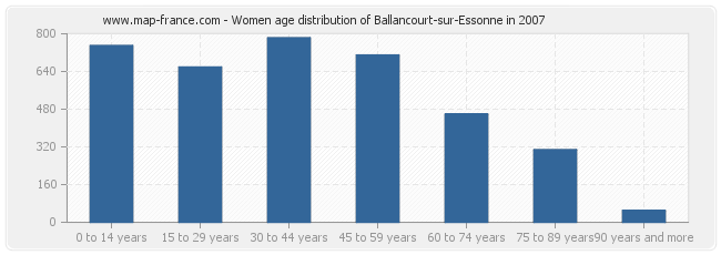 Women age distribution of Ballancourt-sur-Essonne in 2007