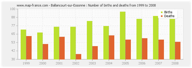 Ballancourt-sur-Essonne : Number of births and deaths from 1999 to 2008