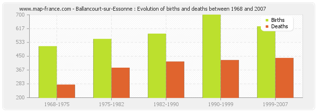 Ballancourt-sur-Essonne : Evolution of births and deaths between 1968 and 2007