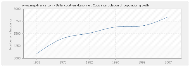 Ballancourt-sur-Essonne : Cubic interpolation of population growth
