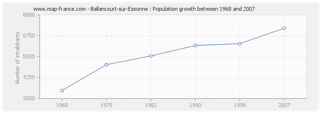 Population Ballancourt-sur-Essonne