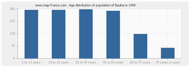 Age distribution of population of Baulne in 1999