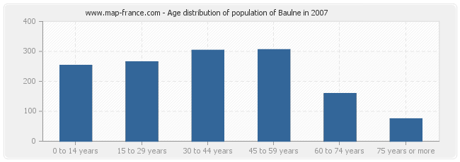 Age distribution of population of Baulne in 2007