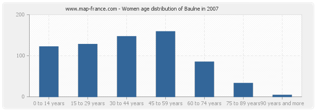 Women age distribution of Baulne in 2007