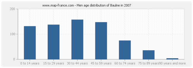 Men age distribution of Baulne in 2007