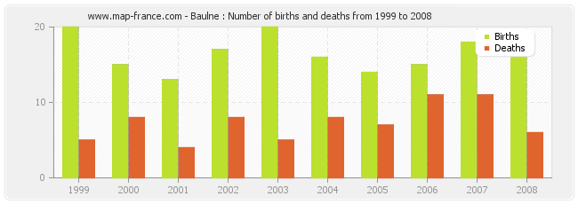 Baulne : Number of births and deaths from 1999 to 2008