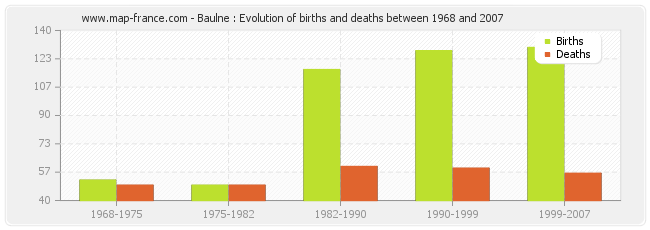 Baulne : Evolution of births and deaths between 1968 and 2007