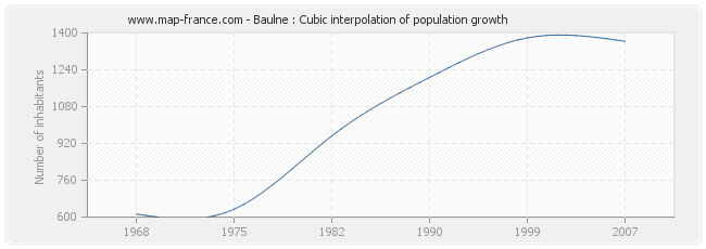 Baulne : Cubic interpolation of population growth