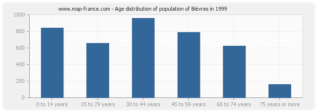 Age distribution of population of Bièvres in 1999