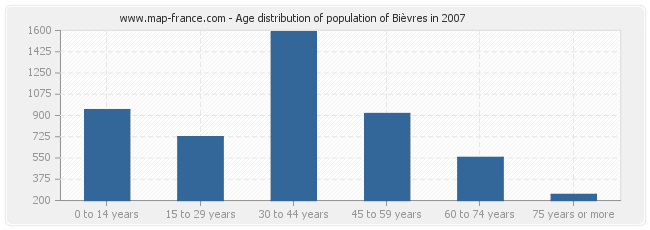 Age distribution of population of Bièvres in 2007