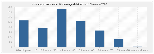 Women age distribution of Bièvres in 2007