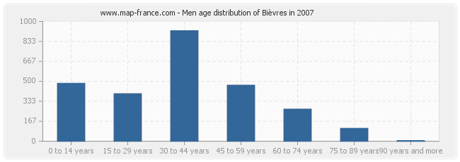 Men age distribution of Bièvres in 2007