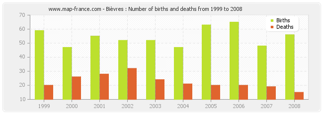 Bièvres : Number of births and deaths from 1999 to 2008