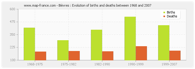 Bièvres : Evolution of births and deaths between 1968 and 2007