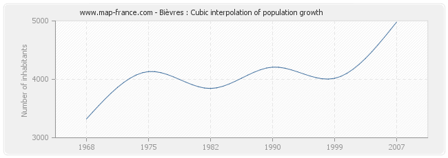 Bièvres : Cubic interpolation of population growth