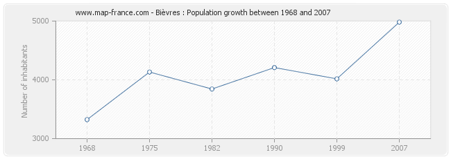 Population Bièvres