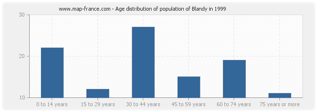 Age distribution of population of Blandy in 1999