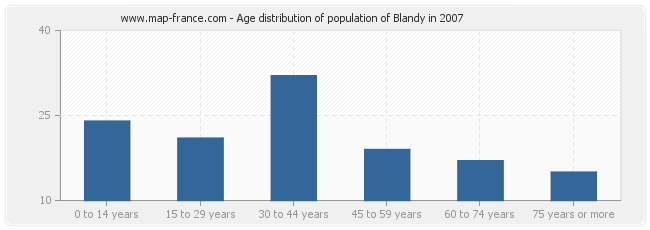 Age distribution of population of Blandy in 2007