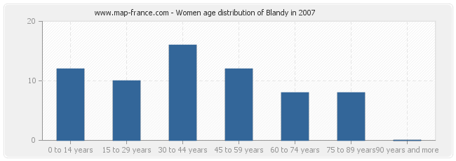 Women age distribution of Blandy in 2007